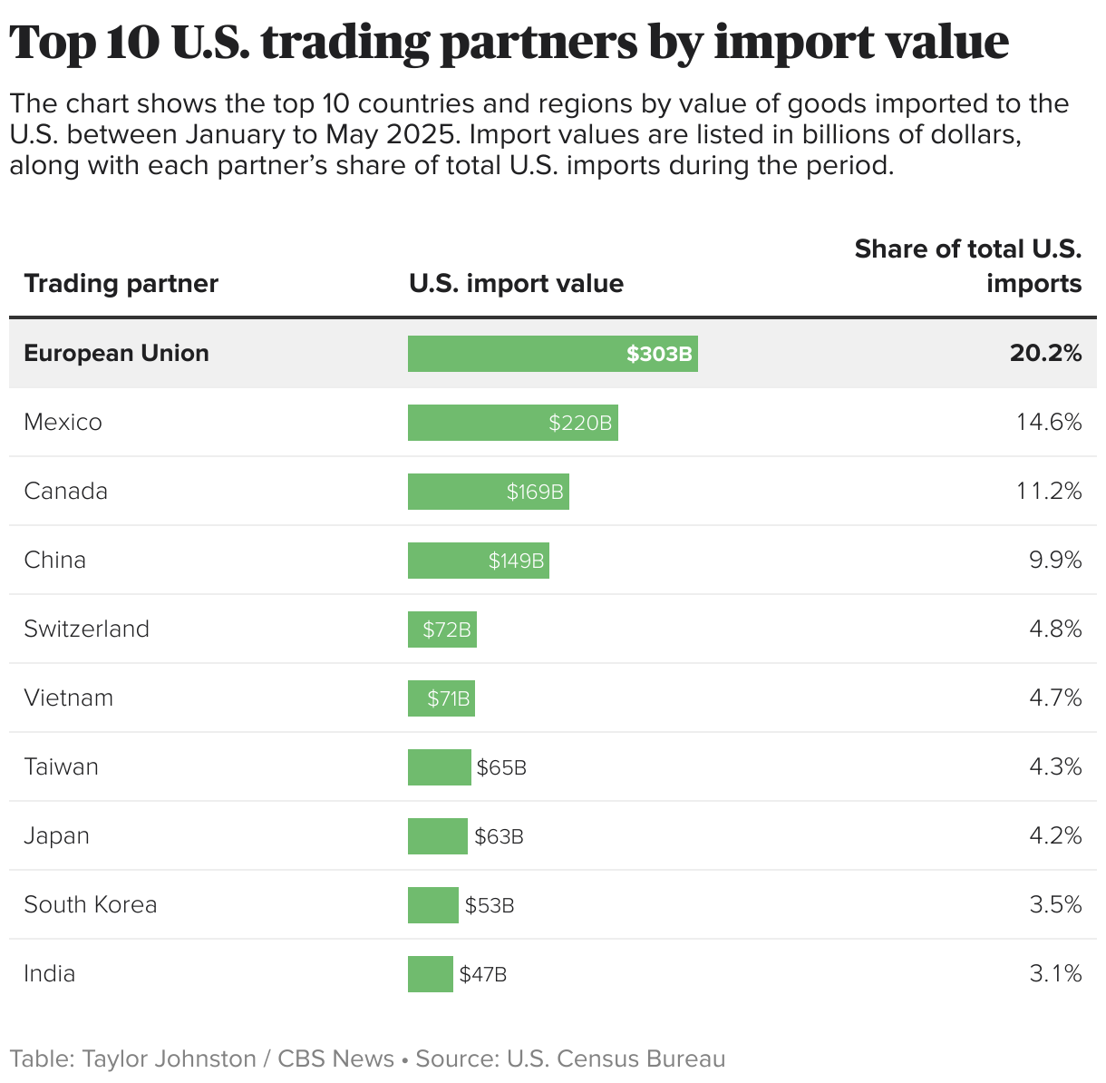 Bar chart showing the top 10 U.S. trading partners by import value from January to May 2025. The European Union leads with $303.4 billion in imports (20.2% of total), followed by Mexico at $219.5 billion (14.6%) and Canada at $168.5 billion (11.2%). Other countries include China, Switzerland, Vietnam, Taiwan, Japan, South Korea, and India. Import values are shown in billions of dollars with corresponding percentage shares.