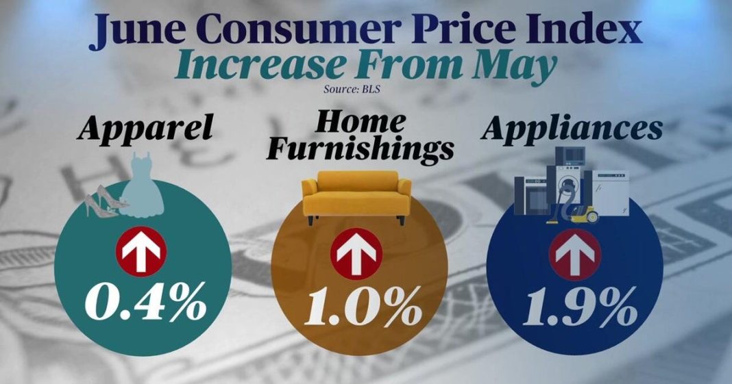 Inflation ticked up in June, here's where prices rose most